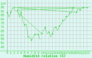 Courbe de l'humidit relative pour Dalaman