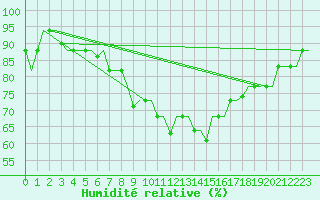 Courbe de l'humidit relative pour Vilnius