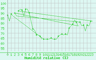 Courbe de l'humidit relative pour Ibiza (Esp)