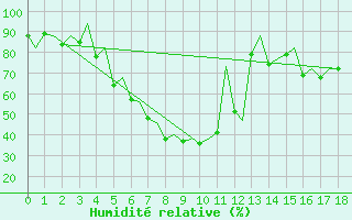 Courbe de l'humidit relative pour Sveg A