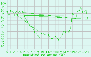 Courbe de l'humidit relative pour Salzburg-Flughafen