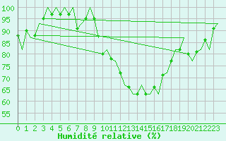 Courbe de l'humidit relative pour Milan (It)