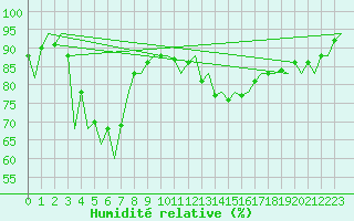Courbe de l'humidit relative pour Santander / Parayas