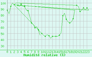 Courbe de l'humidit relative pour Gilze-Rijen