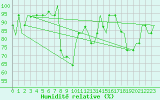 Courbe de l'humidit relative pour Dubrovnik / Cilipi