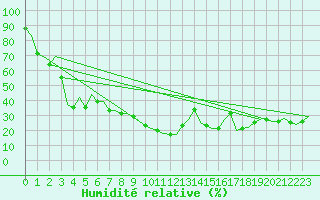 Courbe de l'humidit relative pour Malaga / Aeropuerto