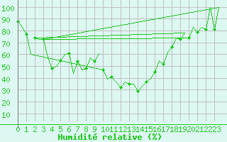 Courbe de l'humidit relative pour Reus (Esp)