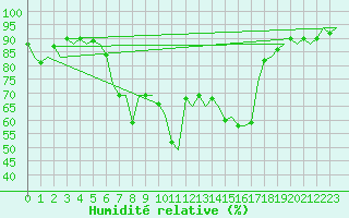 Courbe de l'humidit relative pour Oostende (Be)