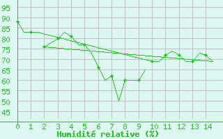 Courbe de l'humidit relative pour Almeria / Aeropuerto