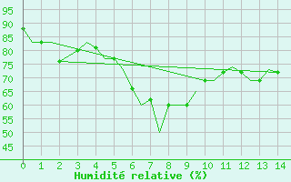 Courbe de l'humidit relative pour Almeria / Aeropuerto