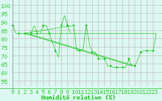 Courbe de l'humidit relative pour Rijeka / Omisalj