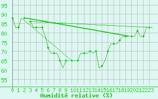 Courbe de l'humidit relative pour Venezia / Tessera