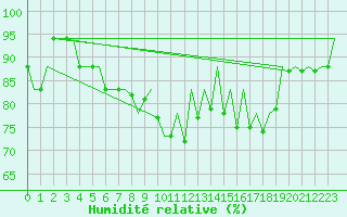 Courbe de l'humidit relative pour San Sebastian (Esp)