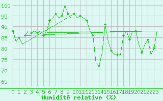 Courbe de l'humidit relative pour Lappeenranta