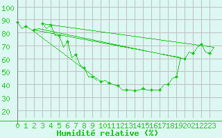 Courbe de l'humidit relative pour Kecskemet