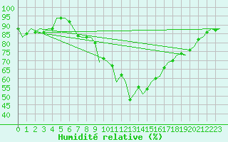 Courbe de l'humidit relative pour Bilbao (Esp)