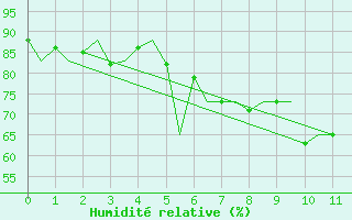 Courbe de l'humidit relative pour Napoli / Capodichino