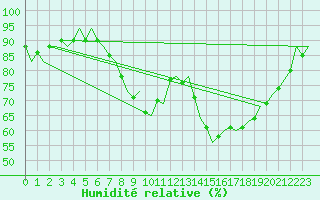 Courbe de l'humidit relative pour Oostende (Be)