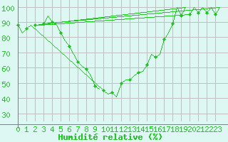 Courbe de l'humidit relative pour Lodz