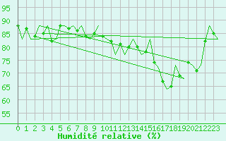Courbe de l'humidit relative pour Platform P11-b Sea