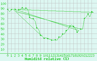 Courbe de l'humidit relative pour Tirana