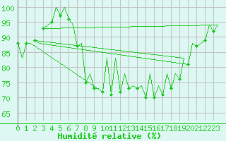 Courbe de l'humidit relative pour Santander / Parayas