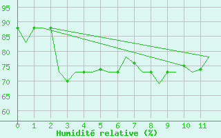 Courbe de l'humidit relative pour Tivat