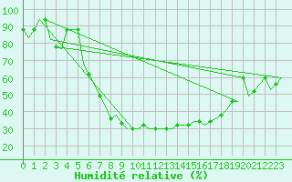 Courbe de l'humidit relative pour Ronchi Dei Legionari