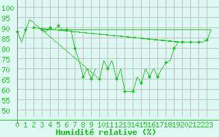 Courbe de l'humidit relative pour Ibiza (Esp)