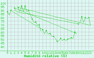 Courbe de l'humidit relative pour Bonn (All)