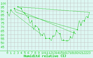 Courbe de l'humidit relative pour Warszawa-Okecie