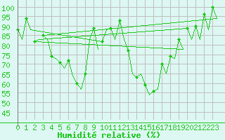 Courbe de l'humidit relative pour Alicante / El Altet