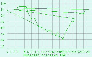 Courbe de l'humidit relative pour Alghero