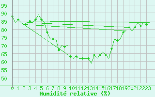 Courbe de l'humidit relative pour Ibiza (Esp)