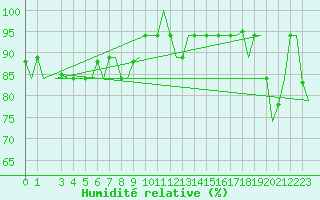 Courbe de l'humidit relative pour Hihifo Ile Wallis