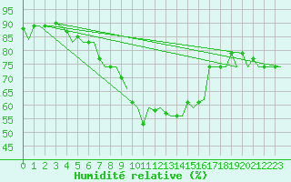 Courbe de l'humidit relative pour Valencia / Aeropuerto