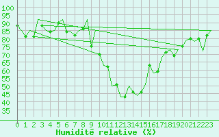 Courbe de l'humidit relative pour Samedam-Flugplatz