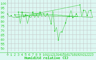Courbe de l'humidit relative pour Samedam-Flugplatz