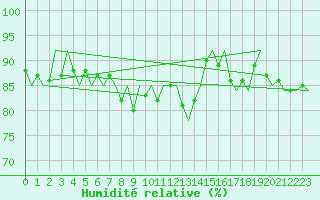 Courbe de l'humidit relative pour Sundsvall-Harnosand Flygplats