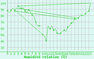 Courbe de l'humidit relative pour Umea Flygplats