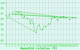 Courbe de l'humidit relative pour Kuusamo