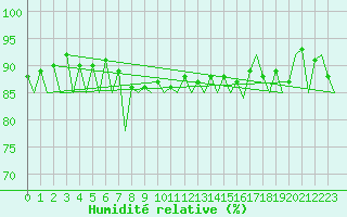Courbe de l'humidit relative pour Gallivare