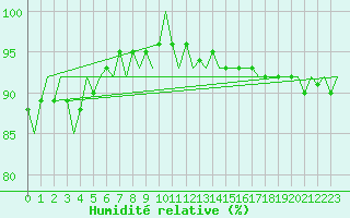 Courbe de l'humidit relative pour Skelleftea Airport