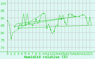Courbe de l'humidit relative pour Bardufoss