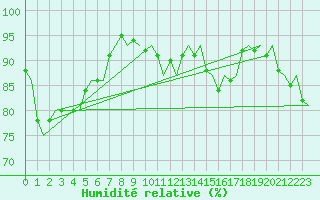 Courbe de l'humidit relative pour Rheine-Bentlage