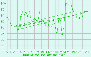 Courbe de l'humidit relative pour Batsfjord