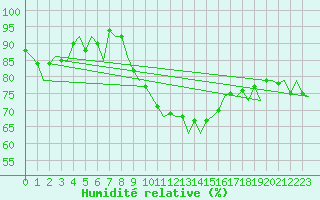 Courbe de l'humidit relative pour Neuburg / Donau