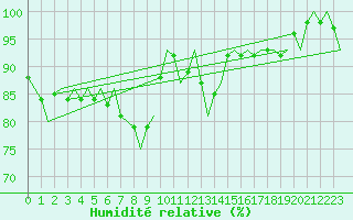 Courbe de l'humidit relative pour Hannover