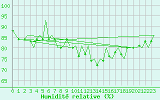 Courbe de l'humidit relative pour Kraljevo