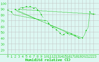 Courbe de l'humidit relative pour Buechel